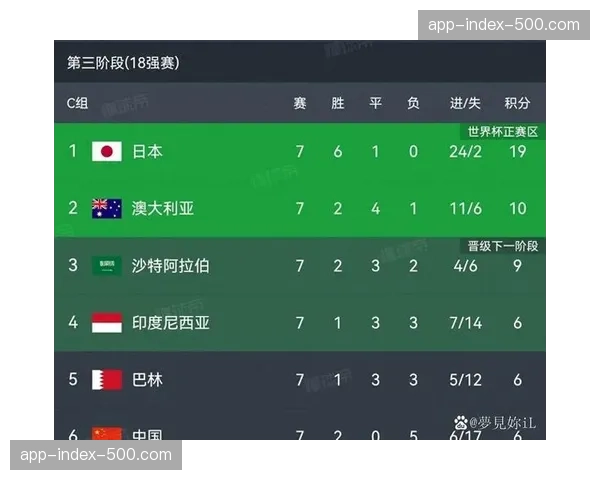 世预赛亚洲区:中国队1-1战平沙特,最终排名小组第三无缘晋级 世预赛亚洲区:中国队1-1战平沙特,最终排名小组第三无缘晋级